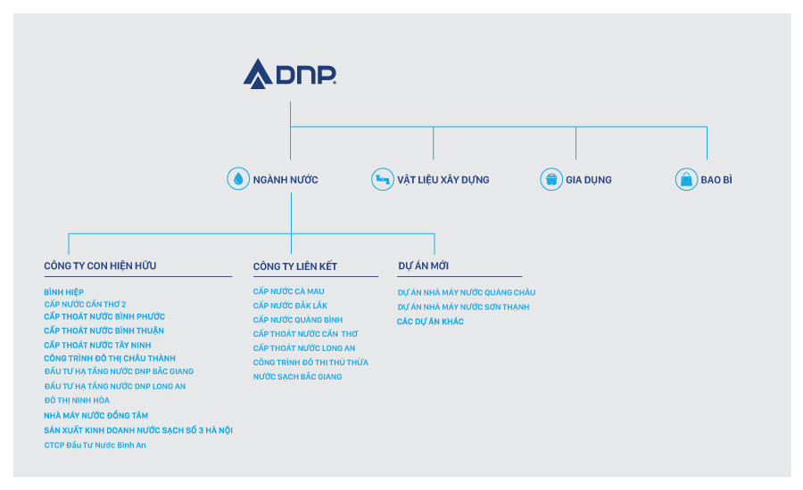 DNP Water nửa đầu năm 2024: Lợi nhuận giảm, nợ tăng- Ảnh 1.