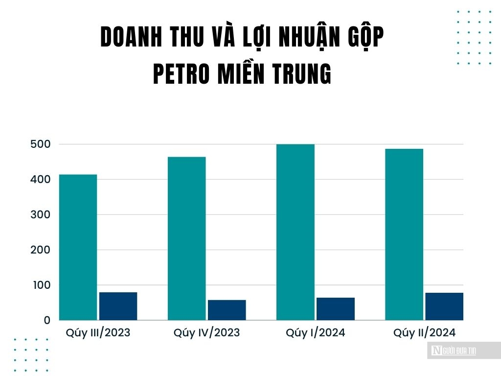 Tiết giảm chi phí, Petro Miền Trung báo lãi trở lại- Ảnh 1.