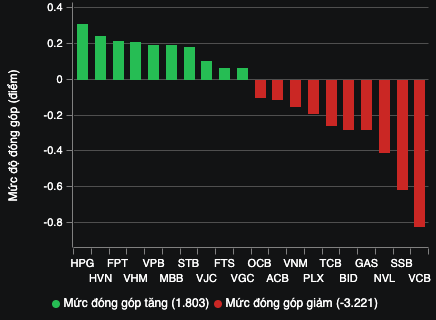 NVL nằm sàn, cổ phiếu BĐS và ngân hàng gây sức ép lên VN-Index- Ảnh 2.