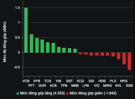 VN-Index lấy lại sắc xanh, thanh khoản vẫn èo uột- Ảnh 2.