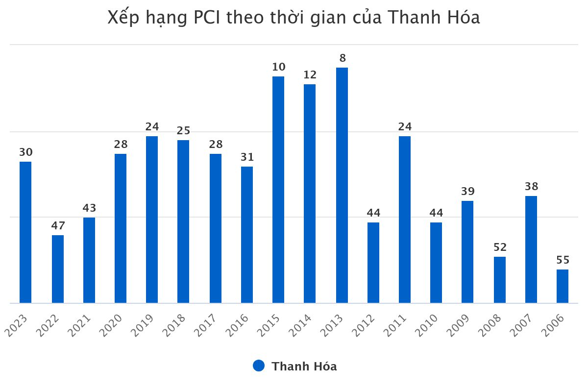 Thăng trầm chỉ số PCI trong chiến lược phát triển của Thanh Hóa- Ảnh 1.