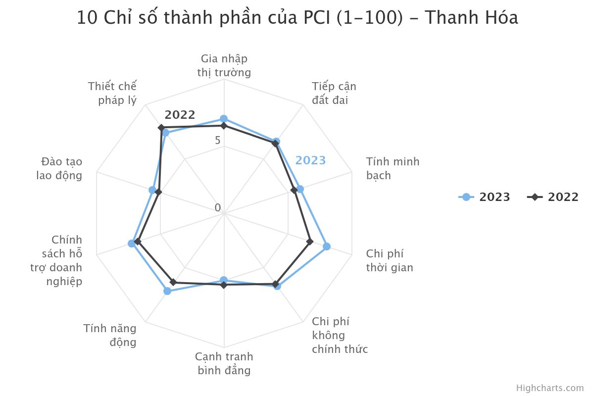 Thăng trầm chỉ số PCI trong chiến lược phát triển của Thanh Hóa- Ảnh 2.