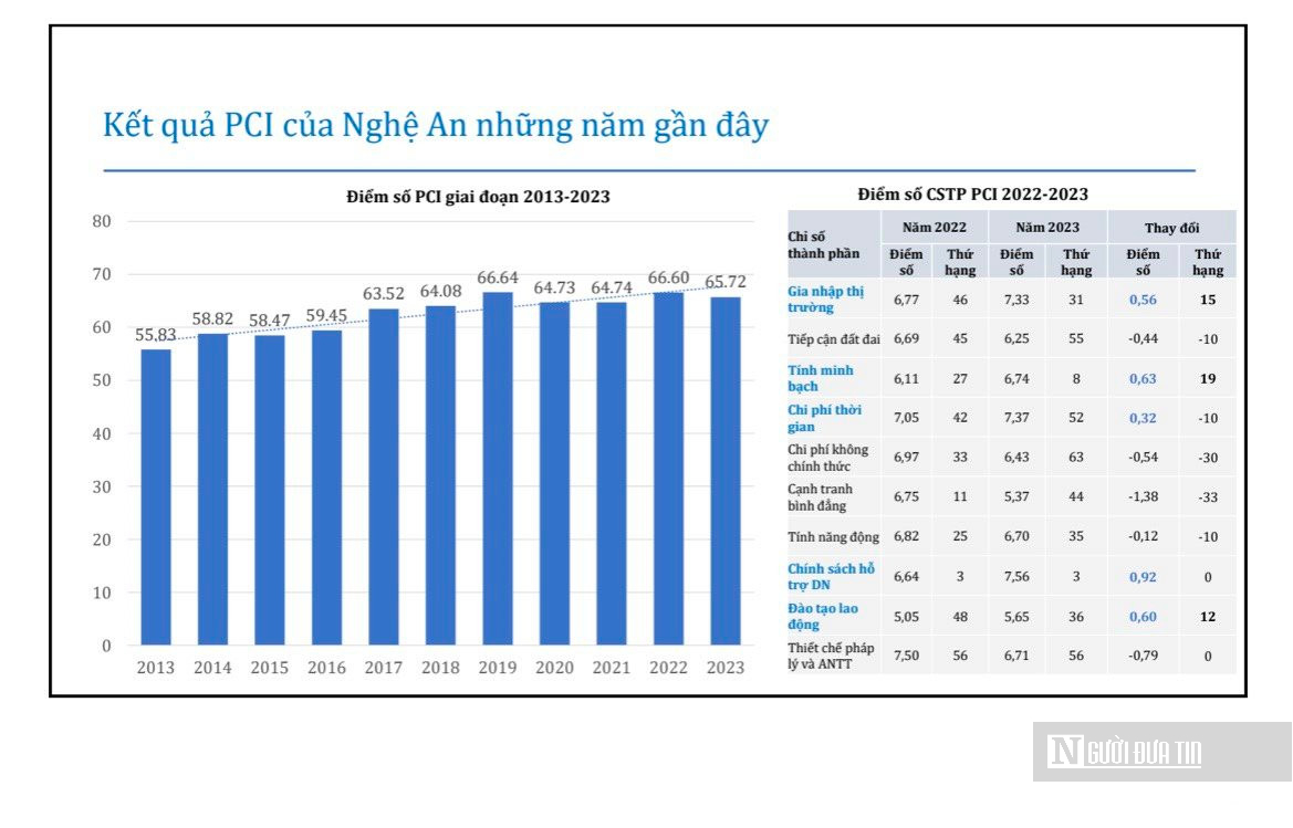 Giải pháp nào để Nghệ An lọt top 15 về chỉ số PCI?- Ảnh 1.