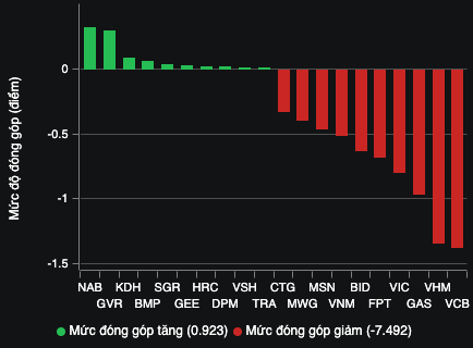 Áp lực bán gia tăng, VN-Index thủng mốc 1.240 điểm- Ảnh 2.