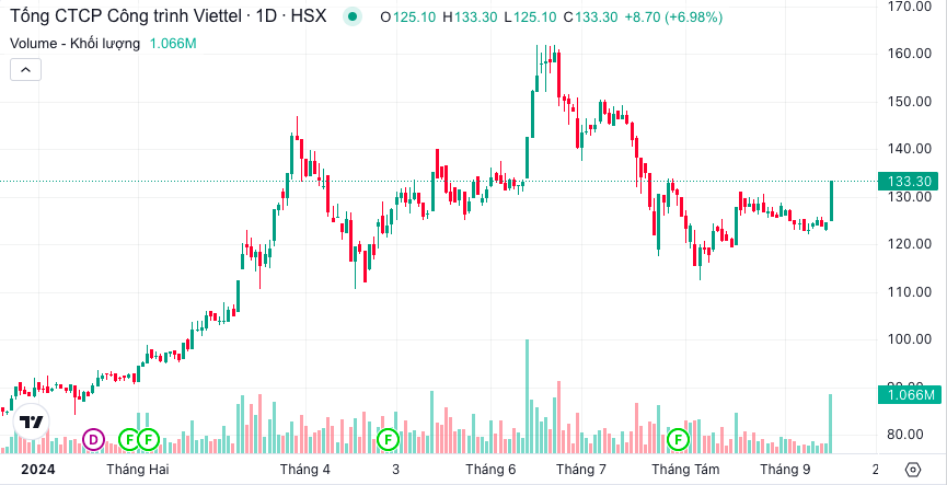 Cổ phiếu họ Viettel tăng trần trước ngày "lăn chốt" trả cổ tức- Ảnh 1.