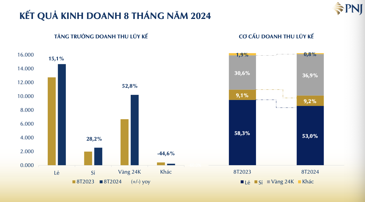 PNJ đã đóng 10 cửa hàng trong 8 tháng đầu năm 2024- Ảnh 1.