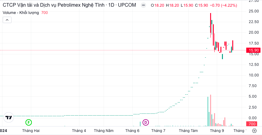 Cổ phiếu doanh nghiệp thuộc Petrolimex tăng 32 lần từ đầu năm sắp rời UPCoM- Ảnh 1.