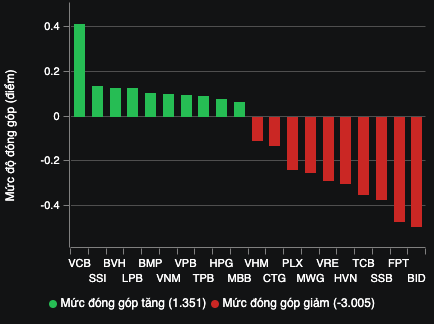 Nhóm ngân hàng và bất động sản gây sức ép lên VN-Index- Ảnh 2.