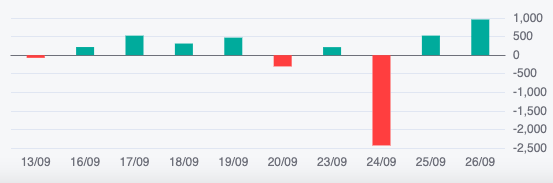 VN-Index hụt mốc 1.300 điểm- Ảnh 3.