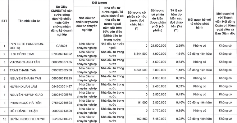 Lộ diện các nhà đầu tư chi hơn 4.000 tỷ đồng đầu tư vào Vietcap- Ảnh 2.