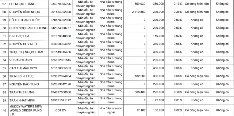 Lộ diện các nhà đầu tư chi hơn 4.000 tỷ đồng đầu tư vào Vietcap- Ảnh 4.