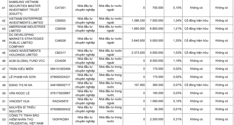 Lộ diện các nhà đầu tư chi hơn 4.000 tỷ đồng đầu tư vào Vietcap- Ảnh 5.