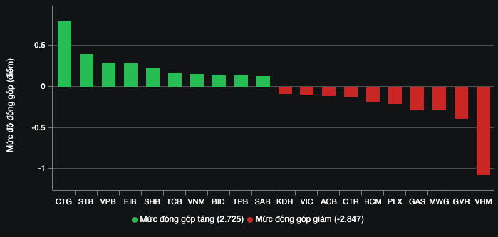 VN-Index ngắt mạch tăng- Ảnh 2.