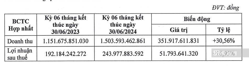 Doanh thu và lợi nhuận sau thuế của Đèo Cả trong 6 tháng đầu năm.