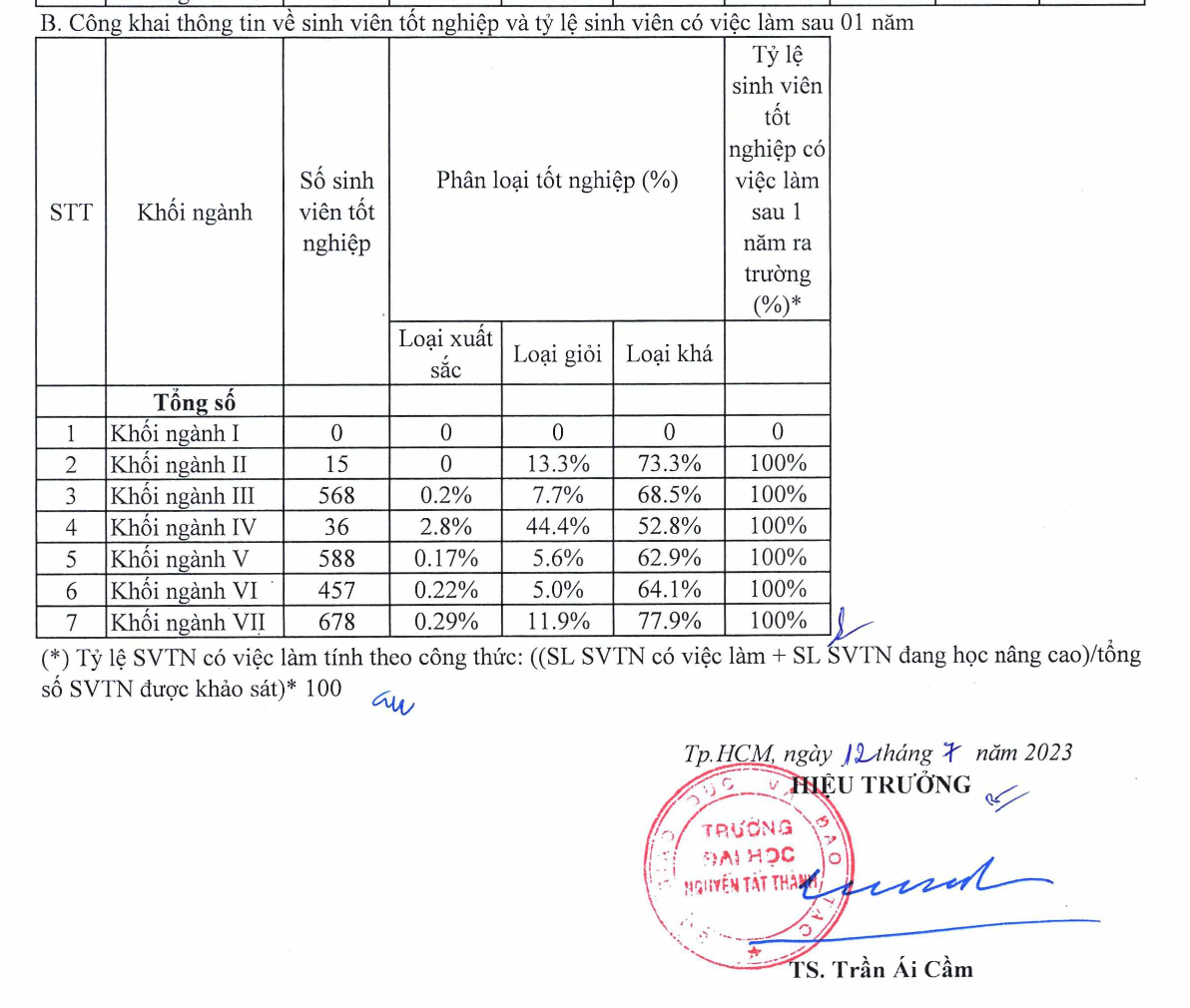 Trường Đại học Nguyễn Tất Thành: Con đường từ cơ sở giáo dục nhỏ đến "câu lạc bộ" trường học doanh thu nghìn tỷ- Ảnh 2.