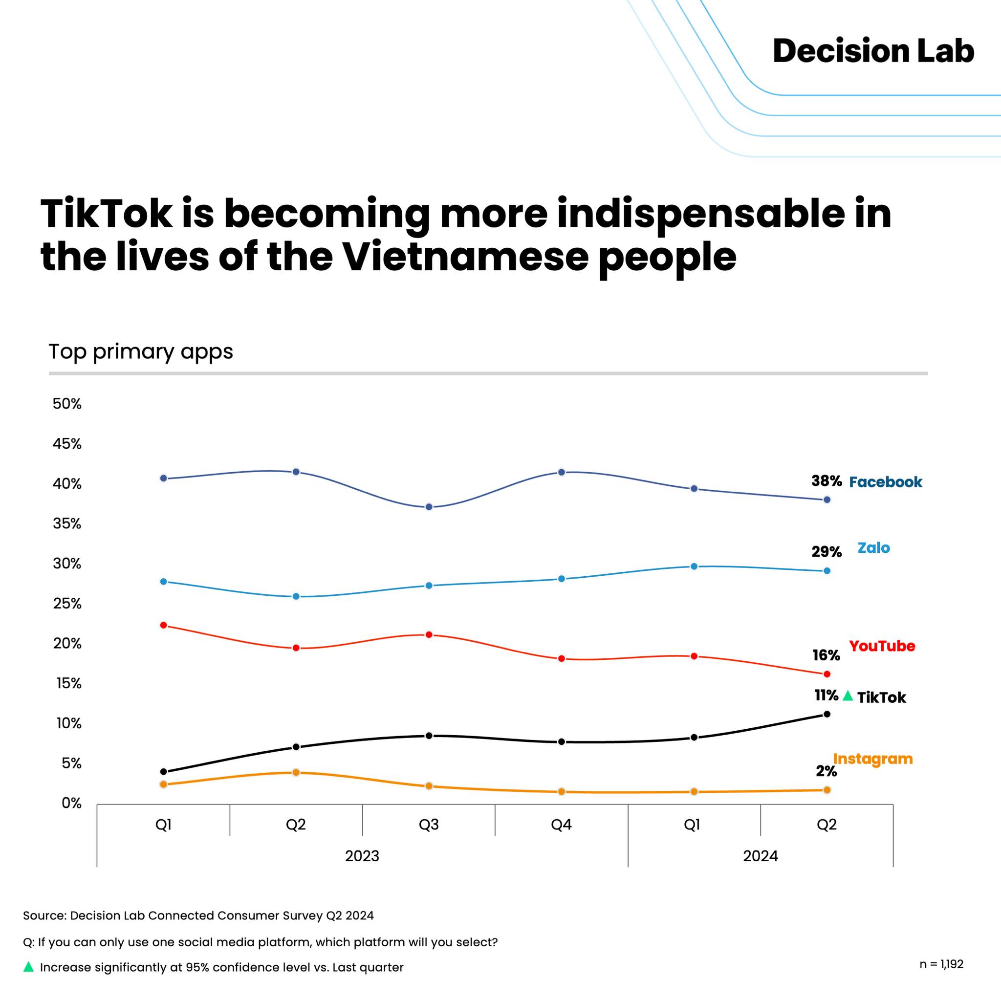 Người dùng đang rời Facebook: TikTok và Threads là những kẻ thay đổi cuộc chơi- Ảnh 1.