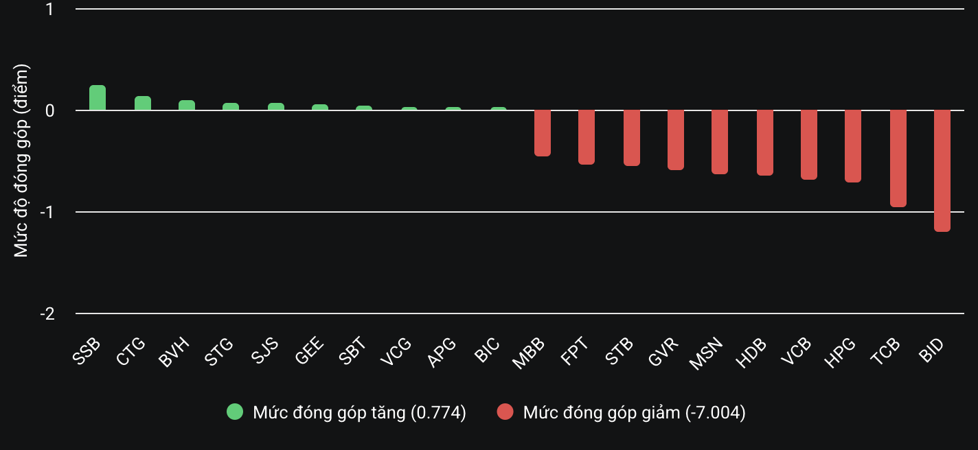 VN-Index lao dốc về 1.230 điểm- Ảnh 2.