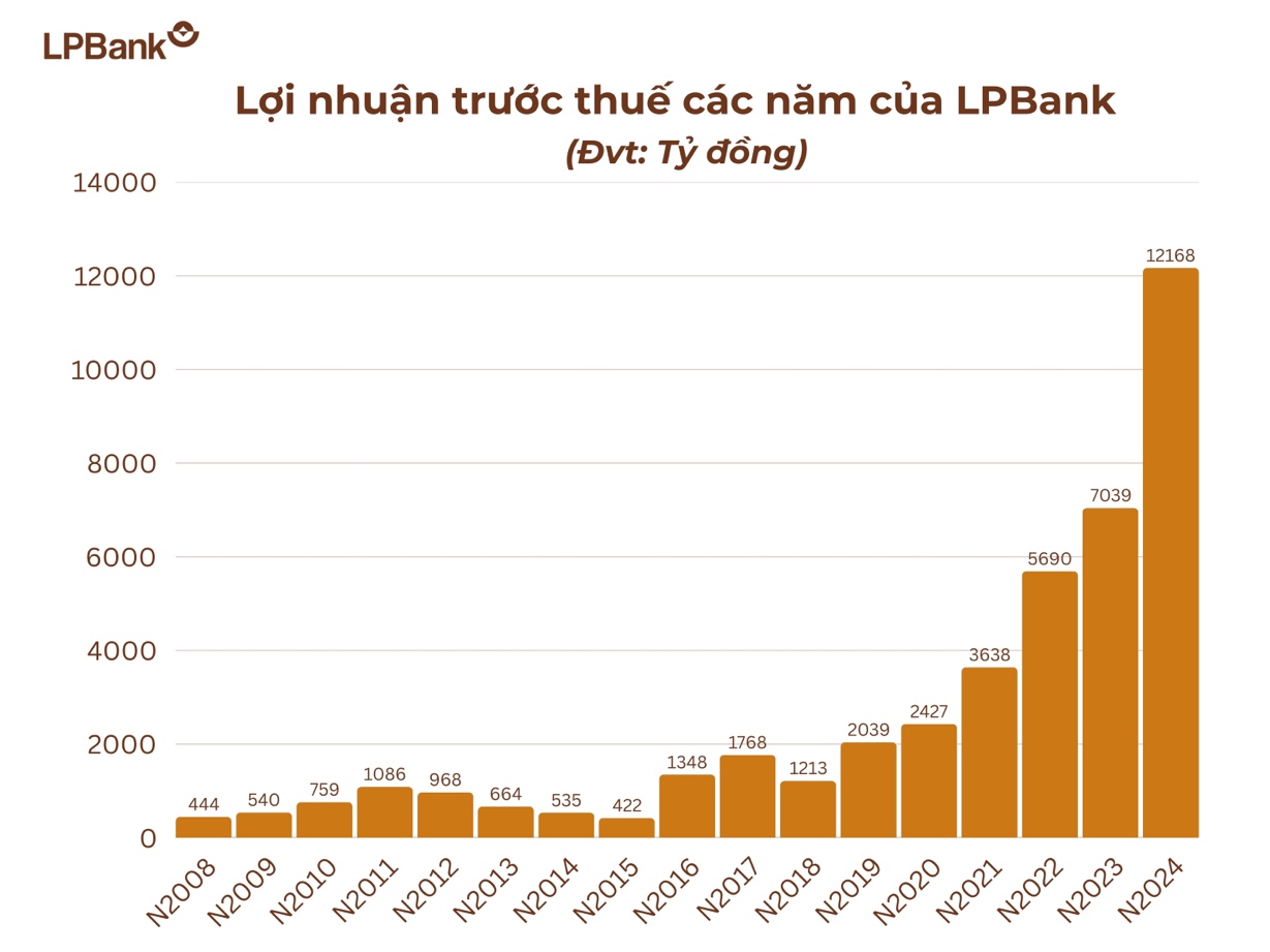 LPBank hoàn thành 116% kế hoạch lợi nhuận năm 2024- Ảnh 3.