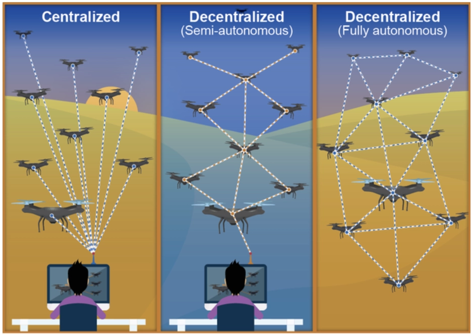 Thử nghiệm công nghệ giúp tung “bầy đàn” UAV vào giữa trận địa- Ảnh 3.