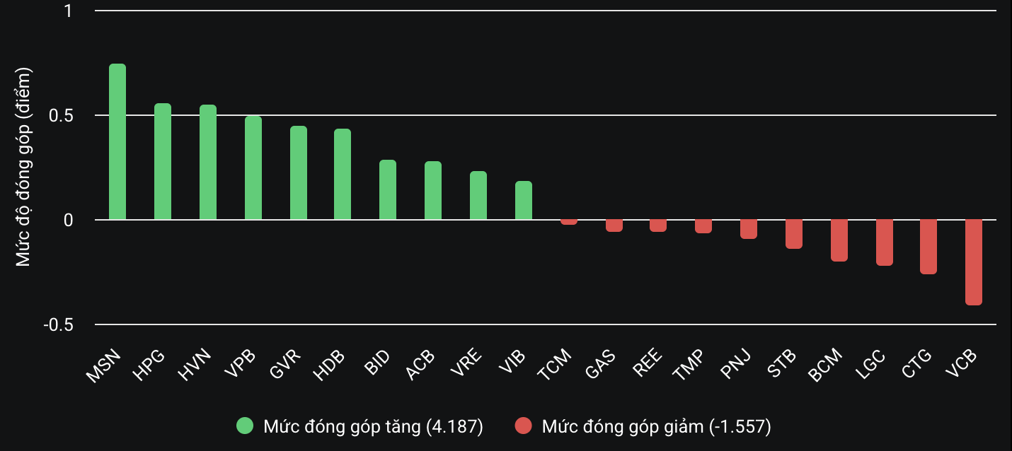 VN-Index tìm lại mốc 1.235 điểm, MSN nổi sóng- Ảnh 2.