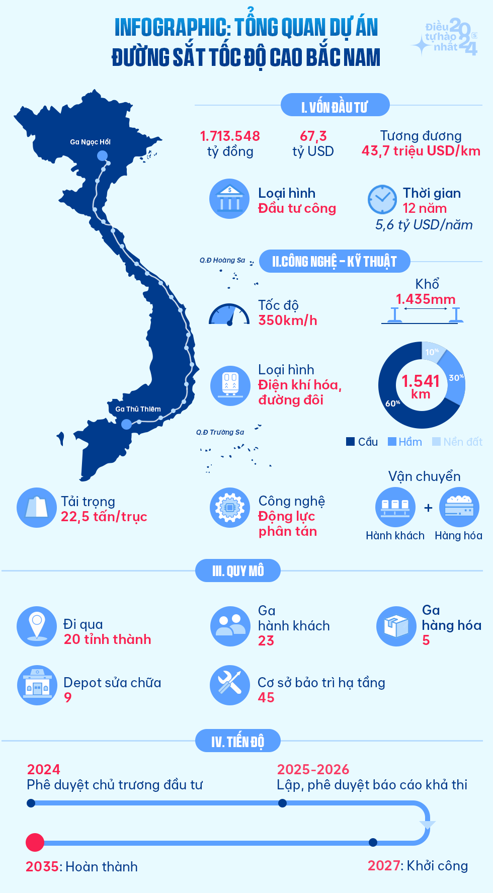 Kỷ lục chưa từng có về giao thông năm 2024: Cú chốt thế kỷ 67,3 tỷ USD và loạt dự án tỷ đô 'cất cánh'- Ảnh 8.