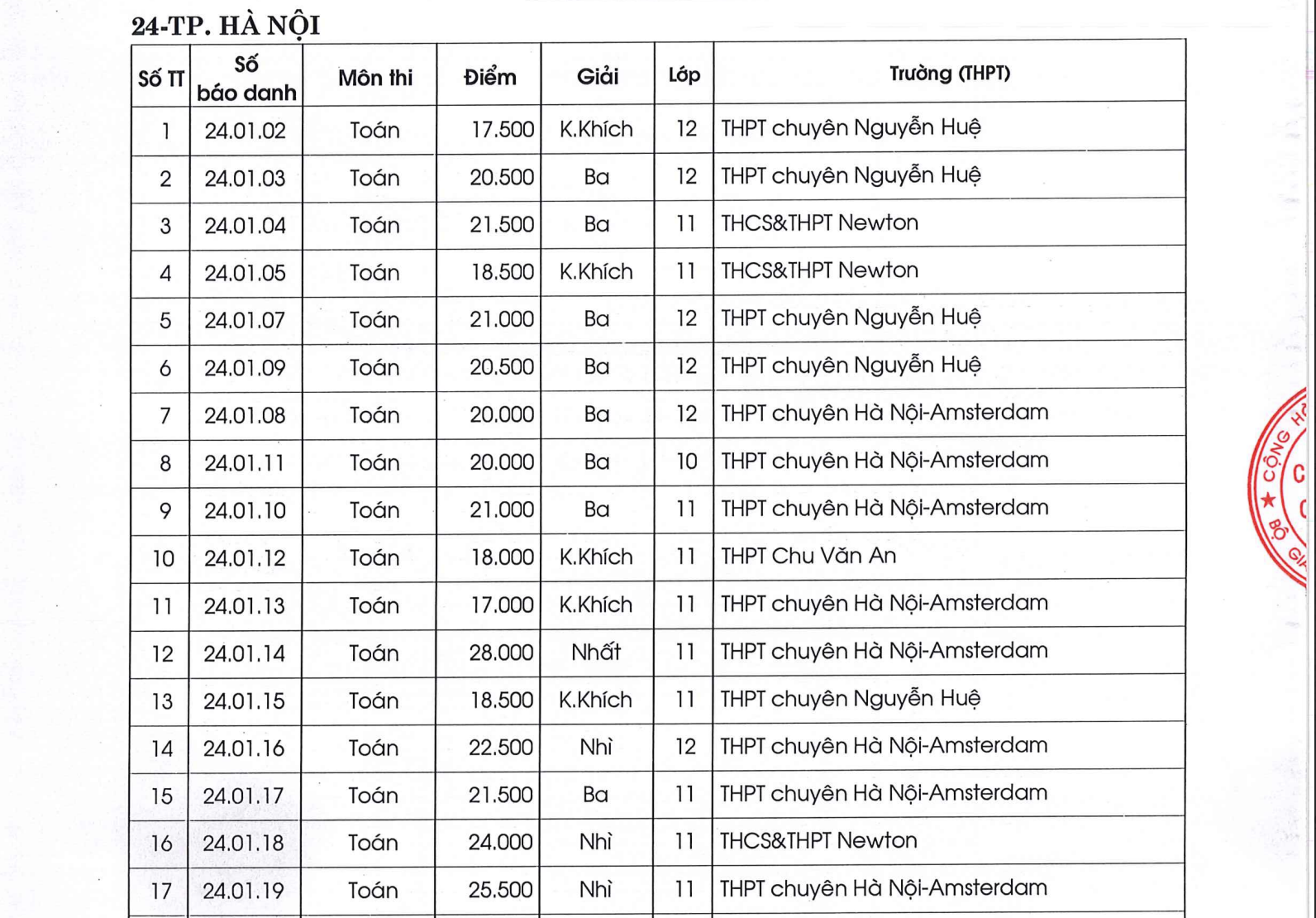 Hà Nội dẫn đầu cả nước về thành tích học sinh giỏi quốc gia- Ảnh 1.