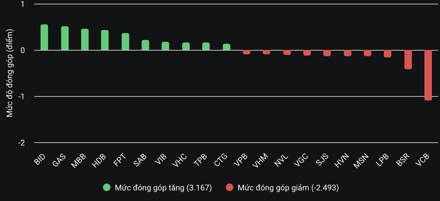 Cổ phiếu VCB đè nặng VN-Index- Ảnh 2.