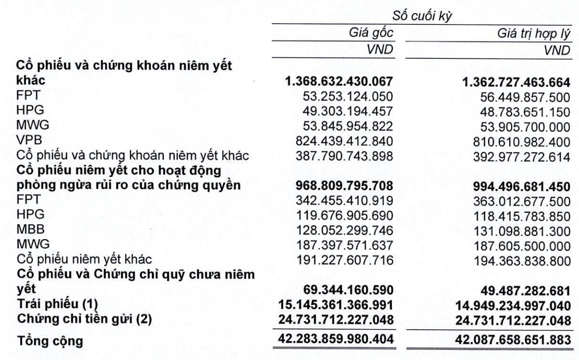 SSI báo lãi sau thuế giảm 25%, tạm lỗ khi "cầm" VPB- Ảnh 1.