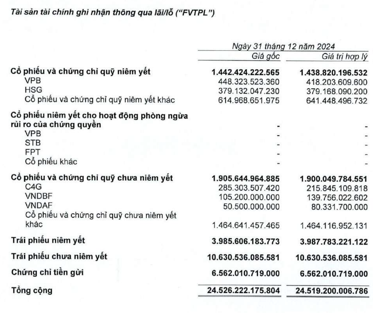 Những mảng xám khiến lợi nhuận VNDirect rơi gần 70%- Ảnh 1.