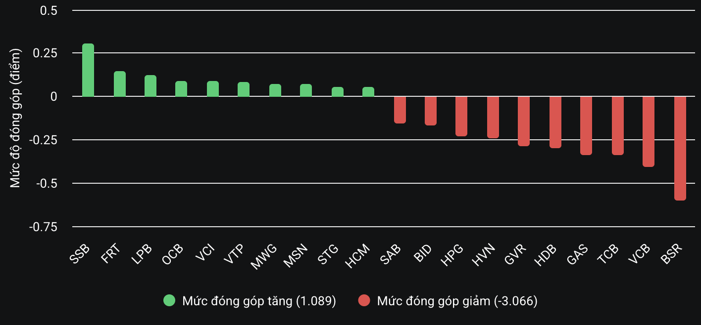 Lực bán gia tăng, VN-Index lại mất điểm- Ảnh 2.