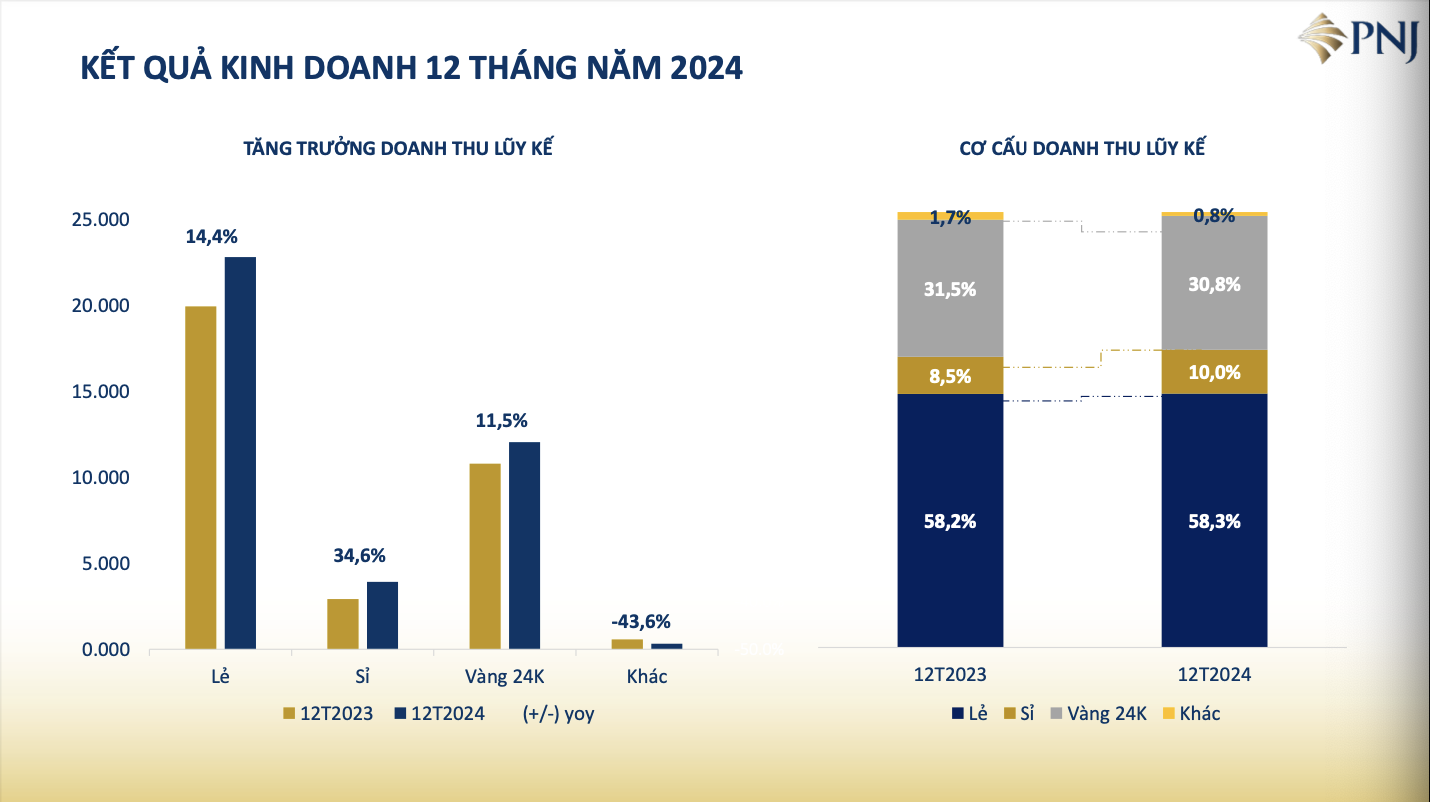 Kinh doanh vượt kế hoạch, PNJ sắp chi hơn 200 tỷ đồng trả cổ tức- Ảnh 1.