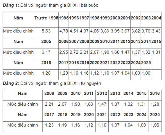 Tăng hệ số trượt giá BHXH năm 2025 ảnh hưởng đến 4 khoản tiền này, ai cũng nên biết- Ảnh 1.