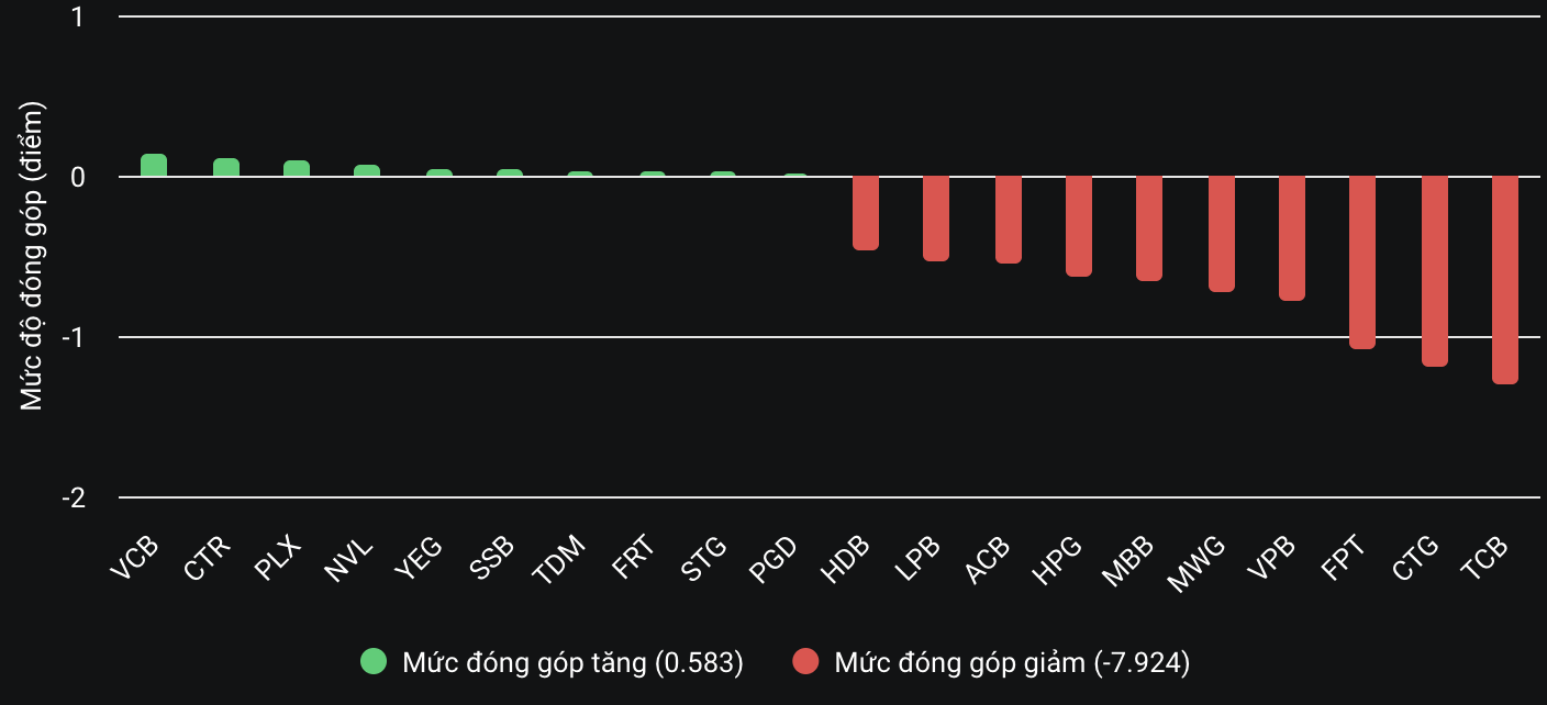 VN-Index rơi hơn 15 điểm- Ảnh 2.