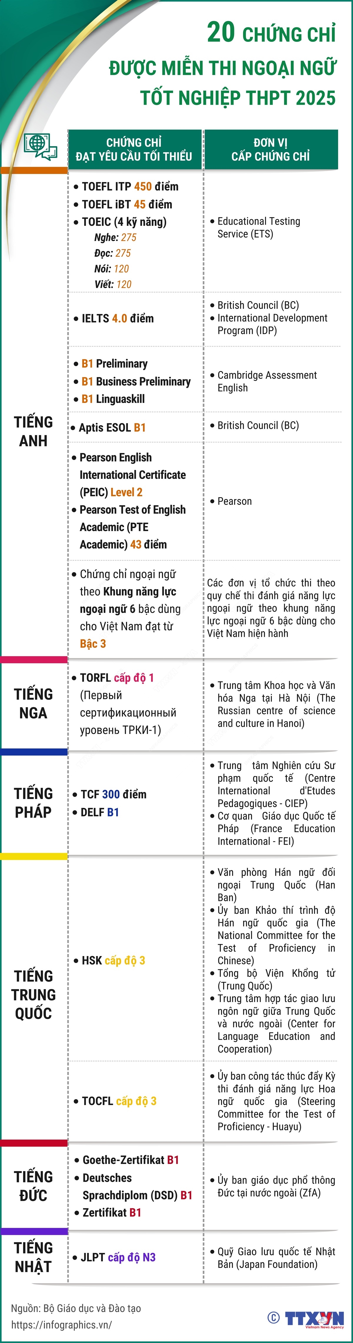 Bản tin 4/1: Điểm danh 20 chứng chỉ được miễn thi Ngoại ngữ tốt nghiệp THPT 2025- Ảnh 1.