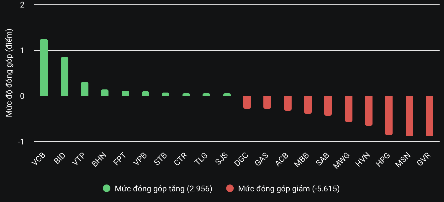 VCB và BID ra sức gồng gánh, VN-Index vẫn mất hơn 8 điểm- Ảnh 2.