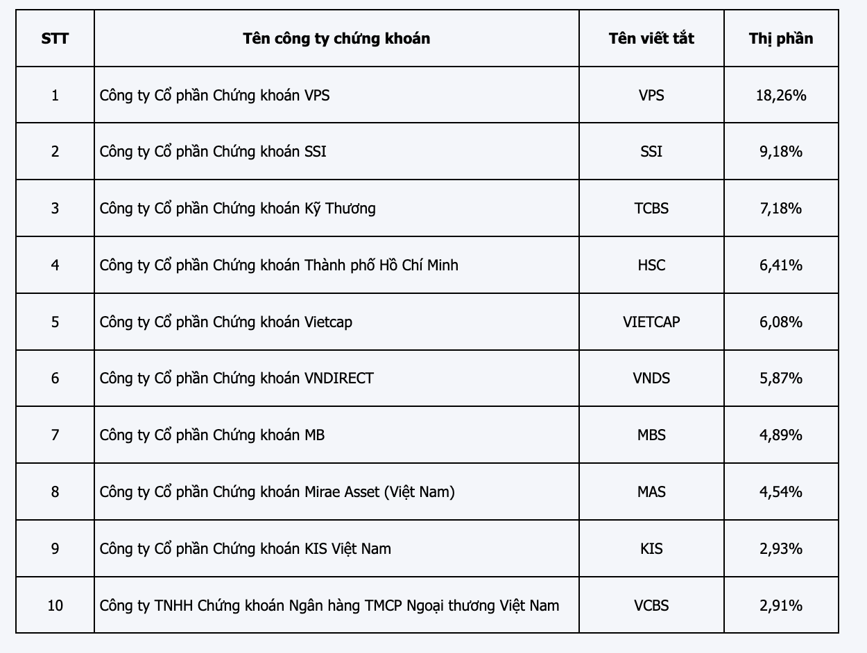 FPTS không còn trong top 10 thị phần môi giới năm 2024- Ảnh 1.