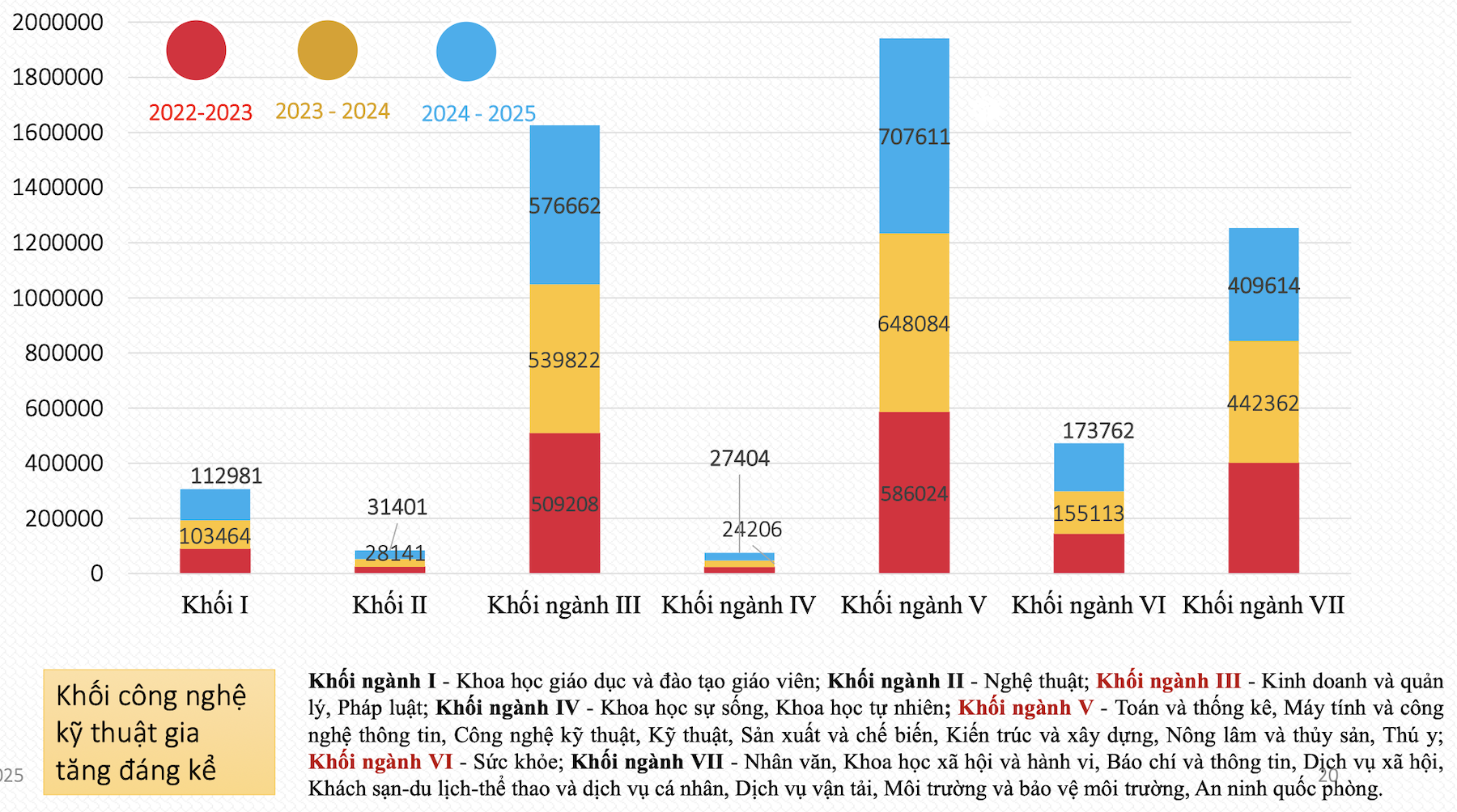 Bản tin 2/10: Ngành học nào có đông sinh viên nhất cả nước? - Ảnh 1.