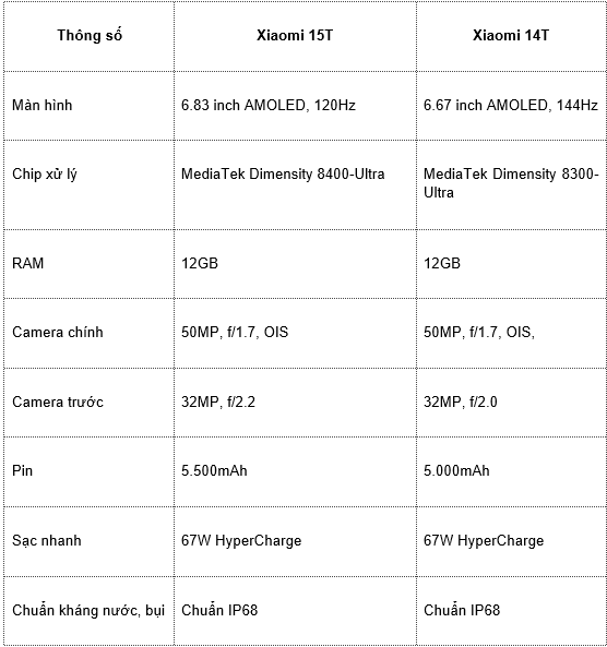 So sánh Xiaomi 15T với Xiaomi 14T, có đáng nâng cấp? - Ảnh 4.