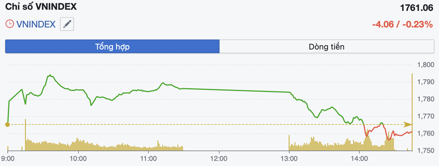 VN-Index quay đầu giảm sau khi tiến sát mốc 1.800 điểm- Ảnh 1. VN-Index quay đầu giảm sau khi tiến sát mốc 1.800 điểm- Ảnh 1.