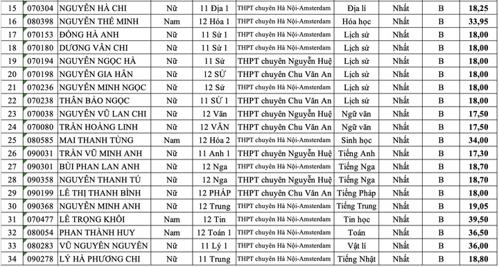 Lộ diện 34 thủ khoa ở kỳ thi chọn học sinh giỏi Hà Nội năm 2025, xuất hiện nhiều học sinh "trường làng" - Ảnh 2.