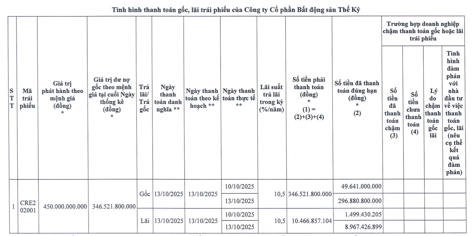 CenLand hoàn tất thanh toán hơn 356 tỷ đồng gốc và lãi trái phiếu CRE202001 - Ảnh 1.