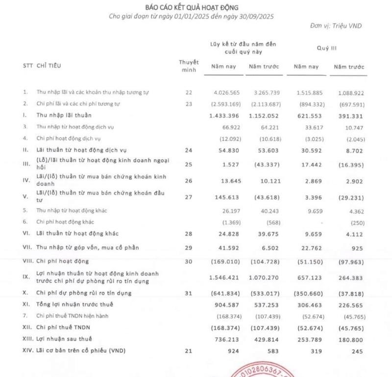 Quý 3/2025: EVF kiểm soát tốt chi phí và nâng cao hiệu quả kinh doanh - Ảnh 1.