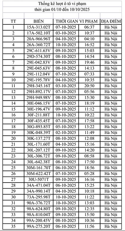 Chi tiết ô tô, xe máy bị phạt nguội trong 10 ngày đầu tháng 10/2025 tại Hà Nội- Ảnh 1.