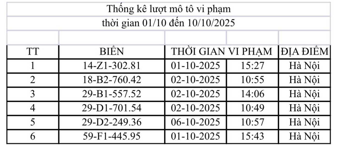 Chi tiết ô tô, xe máy bị phạt nguội trong 10 ngày đầu tháng 10/2025 tại Hà Nội- Ảnh 2.