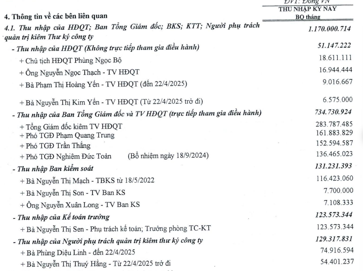 Phân lân Văn Điển trả lương “khủng”: Sếp tổng nhận gần 300 triệu, kế toán 123 triệu/tháng- Ảnh 2.