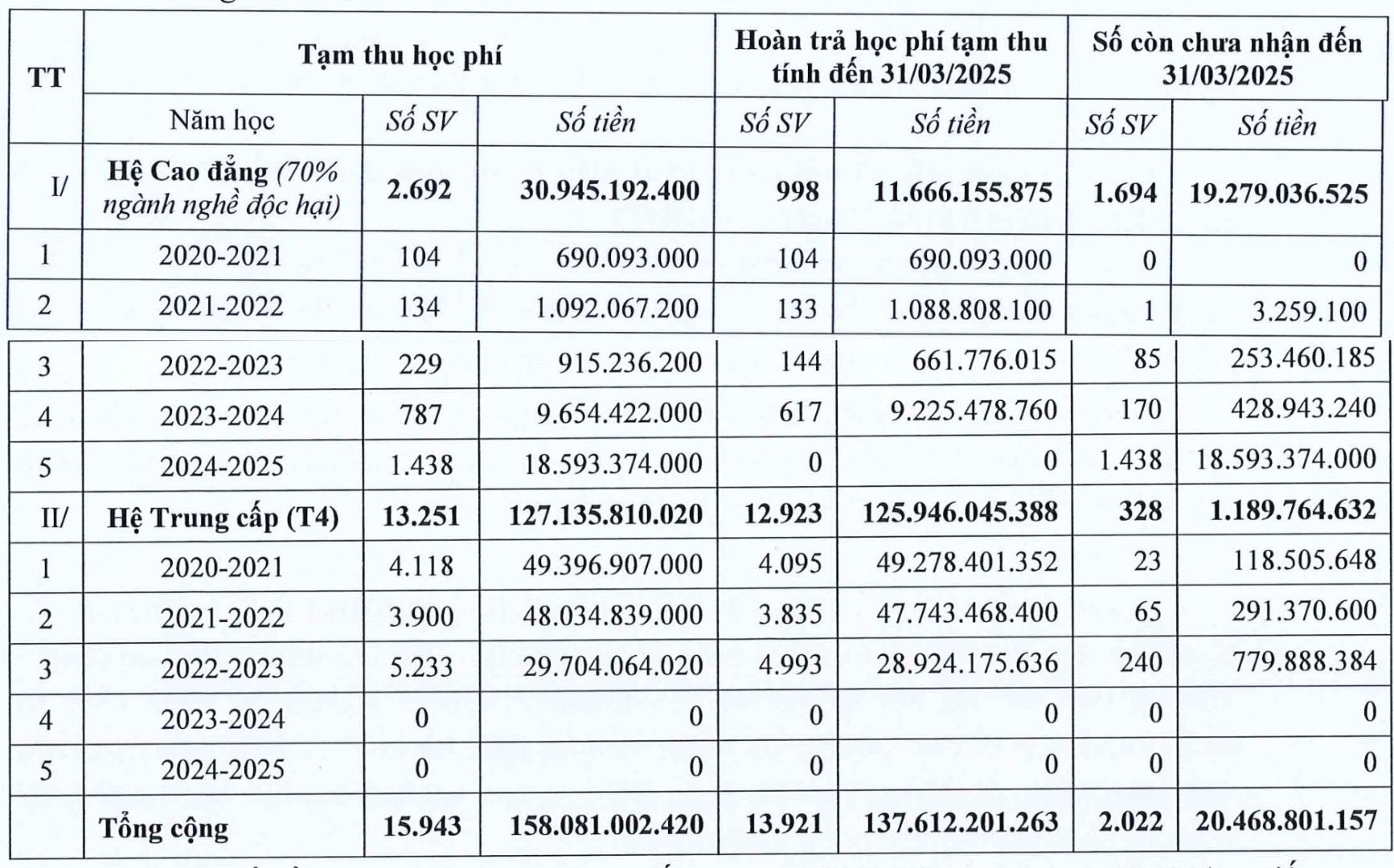 Nhà trường giải trình “chỉ tạm thu” 158 tỷ đồng của học sinh, sinh viên - Ảnh 2.