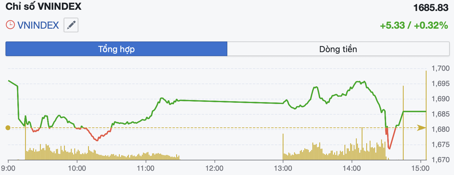 Thị trường tăng nhẹ, VN-Index có lúc tiến sát mốc 1.700 điểm - Ảnh 1.