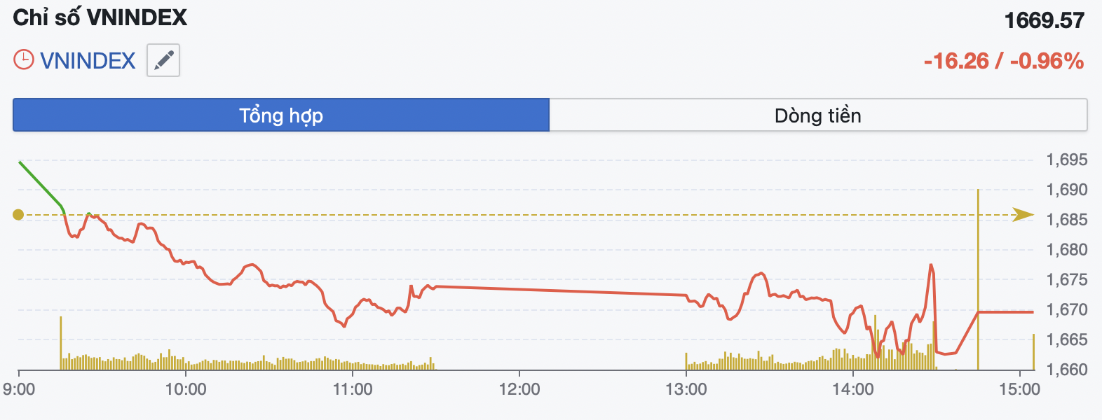 VN-Index mất hơn 16 điểm, nhóm vốn hóa lớn đồng loạt suy yếu- Ảnh 1.