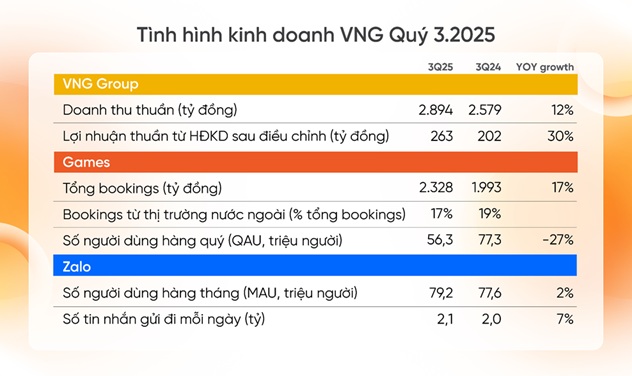 "Kỳ lân công nghệ" tăng trưởng khả quan, đẩy mạnh AI có chủ quyền và trách nhiệm xã hội - Ảnh 2.