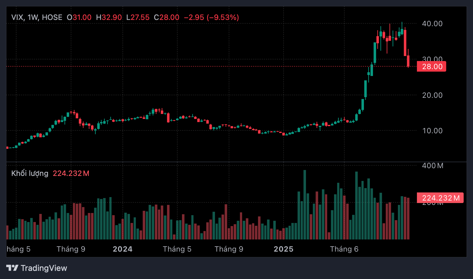 VIX phủ nhận tin đồn, cổ phiếu vẫn mất hơn 10% chỉ trong hai phiên cuối tháng 10/2025- Ảnh 1. VIX phủ nhận tin đồn, cổ phiếu vẫn mất hơn 10% chỉ trong hai phiên cuối tháng 10/2025- Ảnh 1.